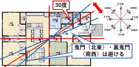 住宅 鬼門|鬼門とは？ 家の鬼門の方向に玄関・水回りがあると。